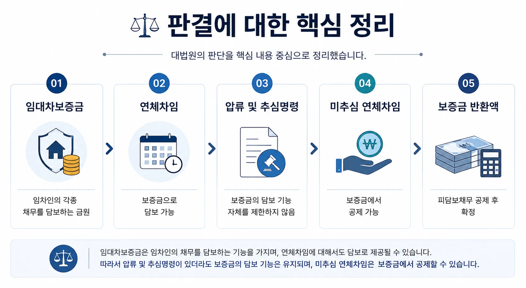 압류 추심명령 연체차임 임대차보증금 부동산분쟁 채권압류