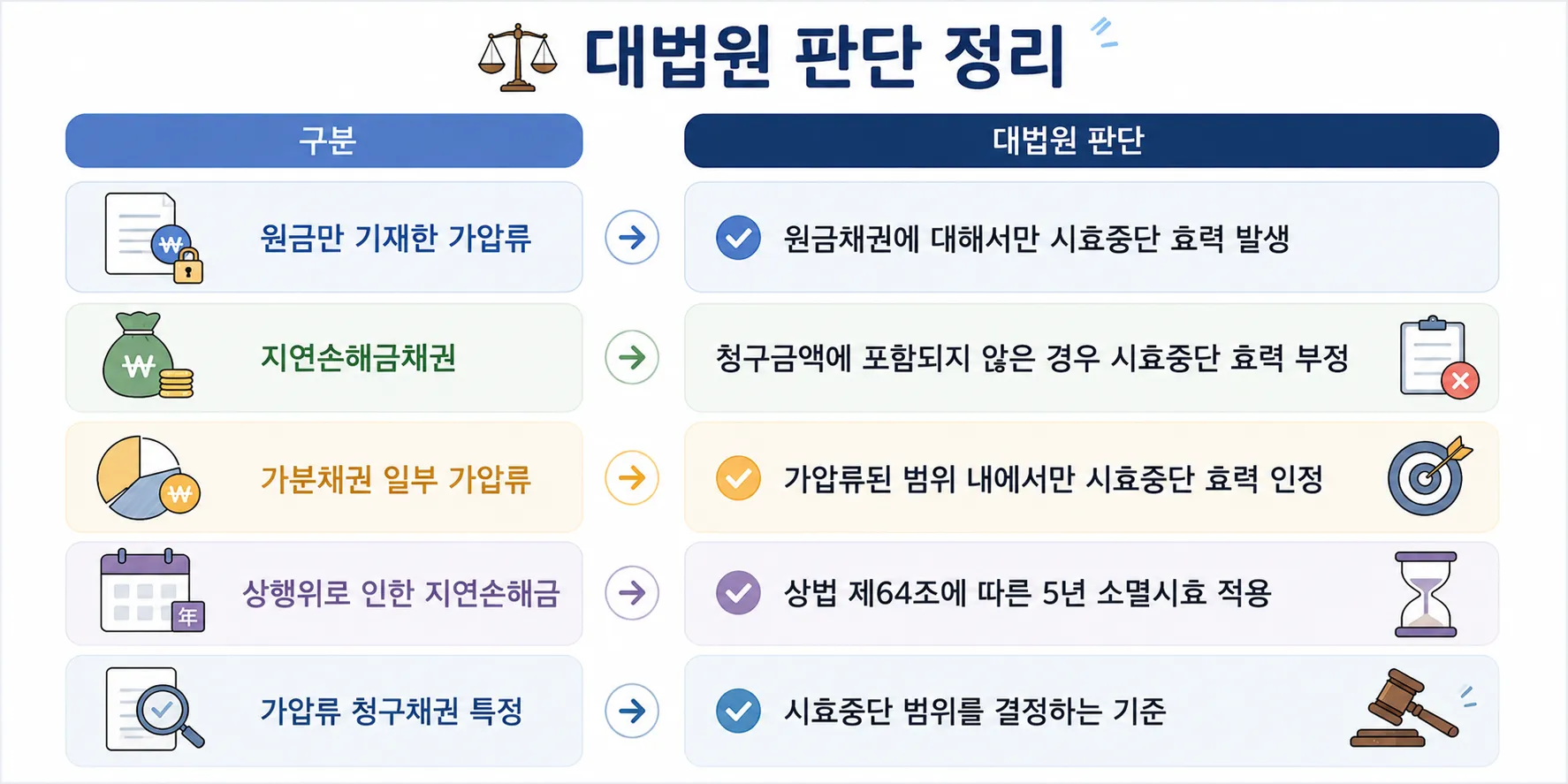 가압류 청구채권 원본채권 지연손해금 대법원 판례 분석