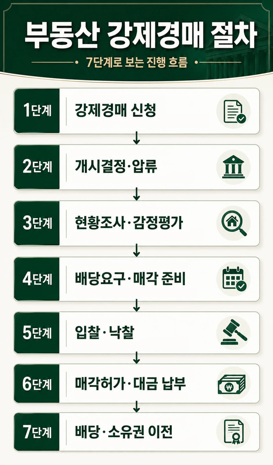 강제경매 통지서를 받은 뒤 확인해야 할 채무와 집행권원을 검토하는 과정