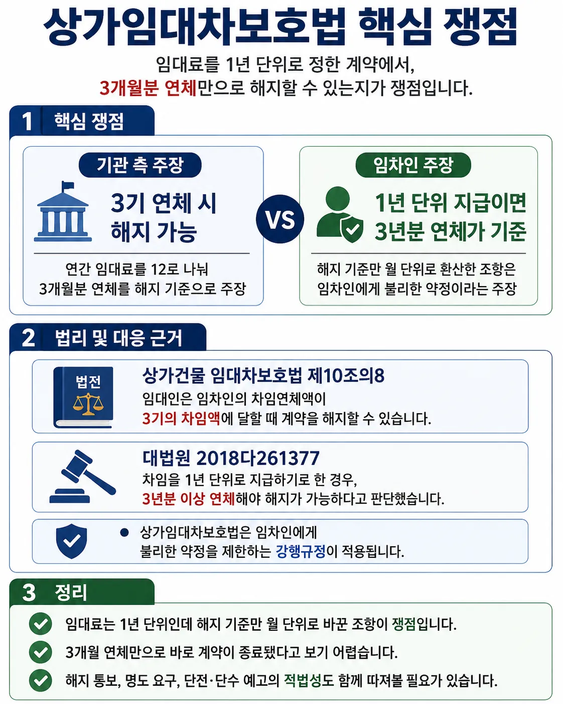 월 단위 해지 기준이 임차인에게 불리했던 점
