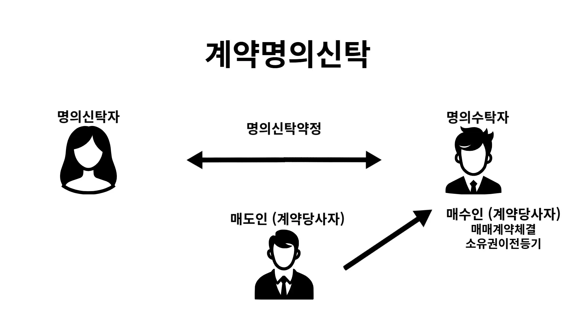 계약명의신탁-개념