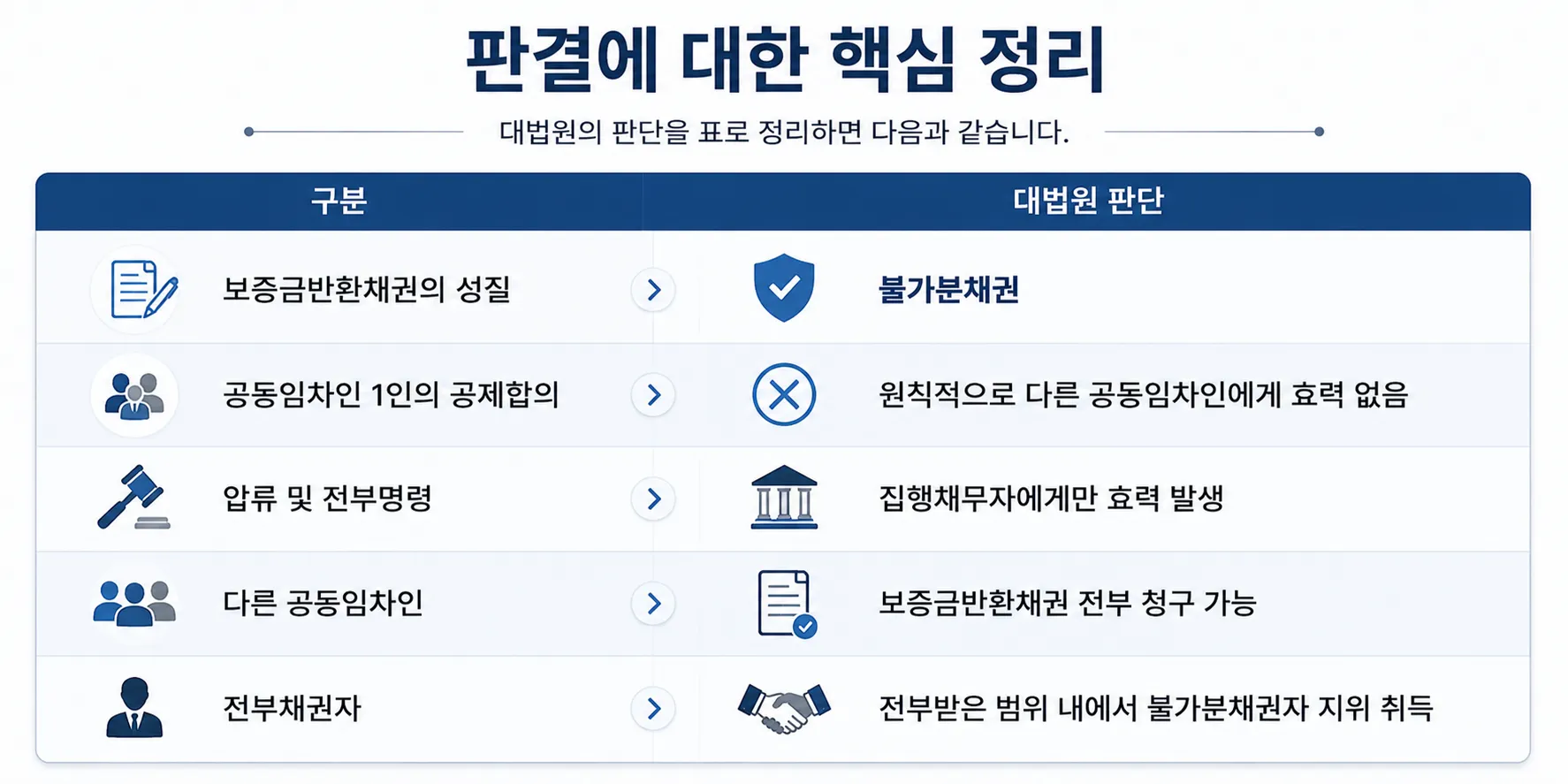 공동임차인 임대차보증금반환채권 부동산분쟁 압류 전부명령 공제합의 판결