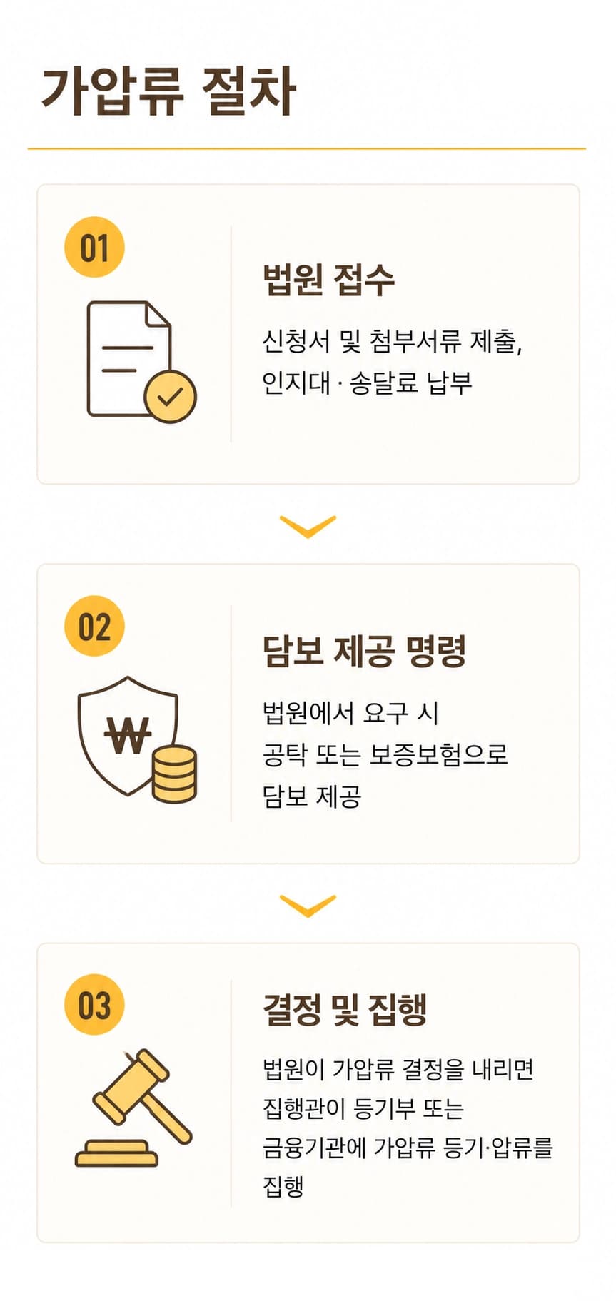전세금반환소송을 통해 보증금 반환을 청구하는 절차를 한눈에 정리한 이미지입니다.