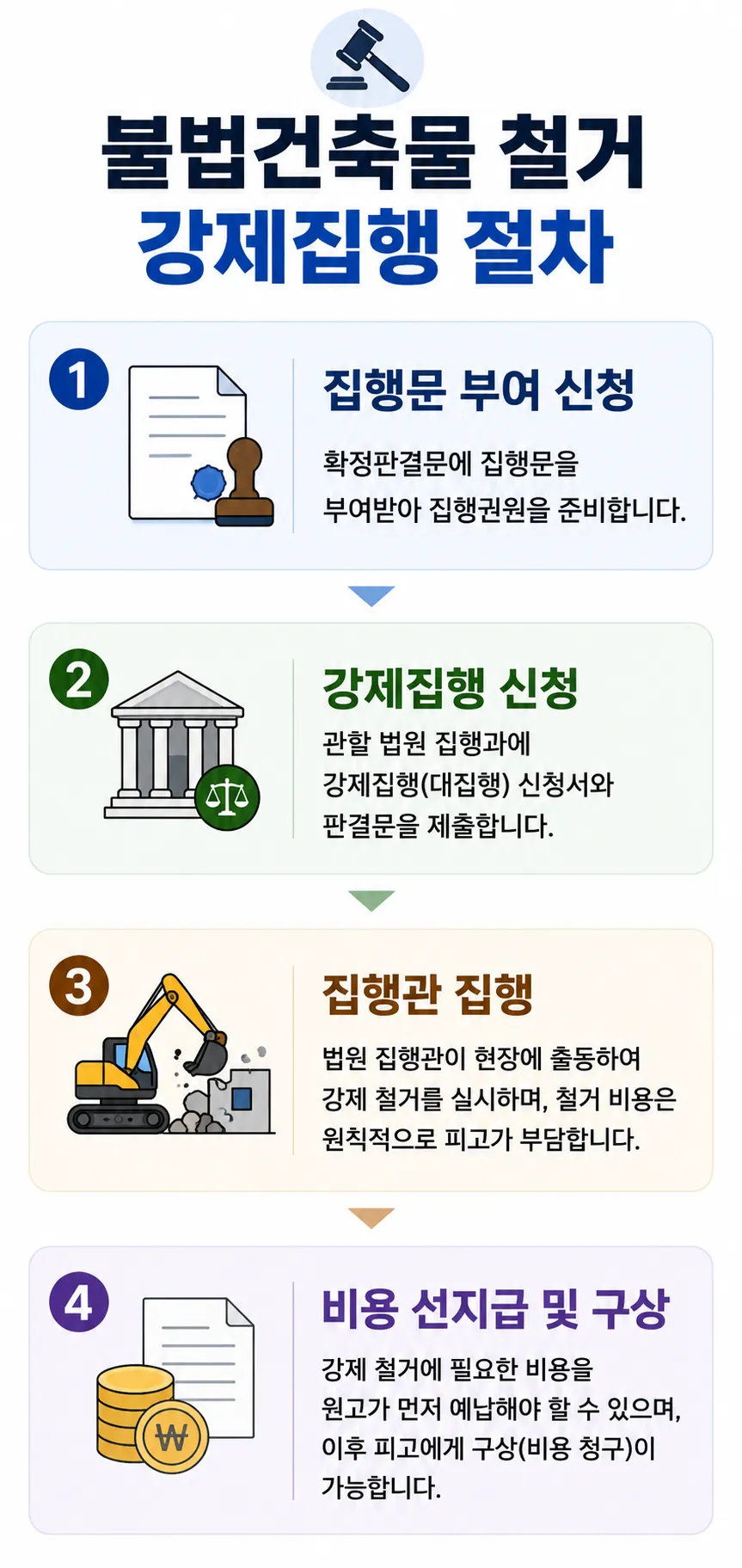 불법건축물철거 강제집행 절차 내용 정리