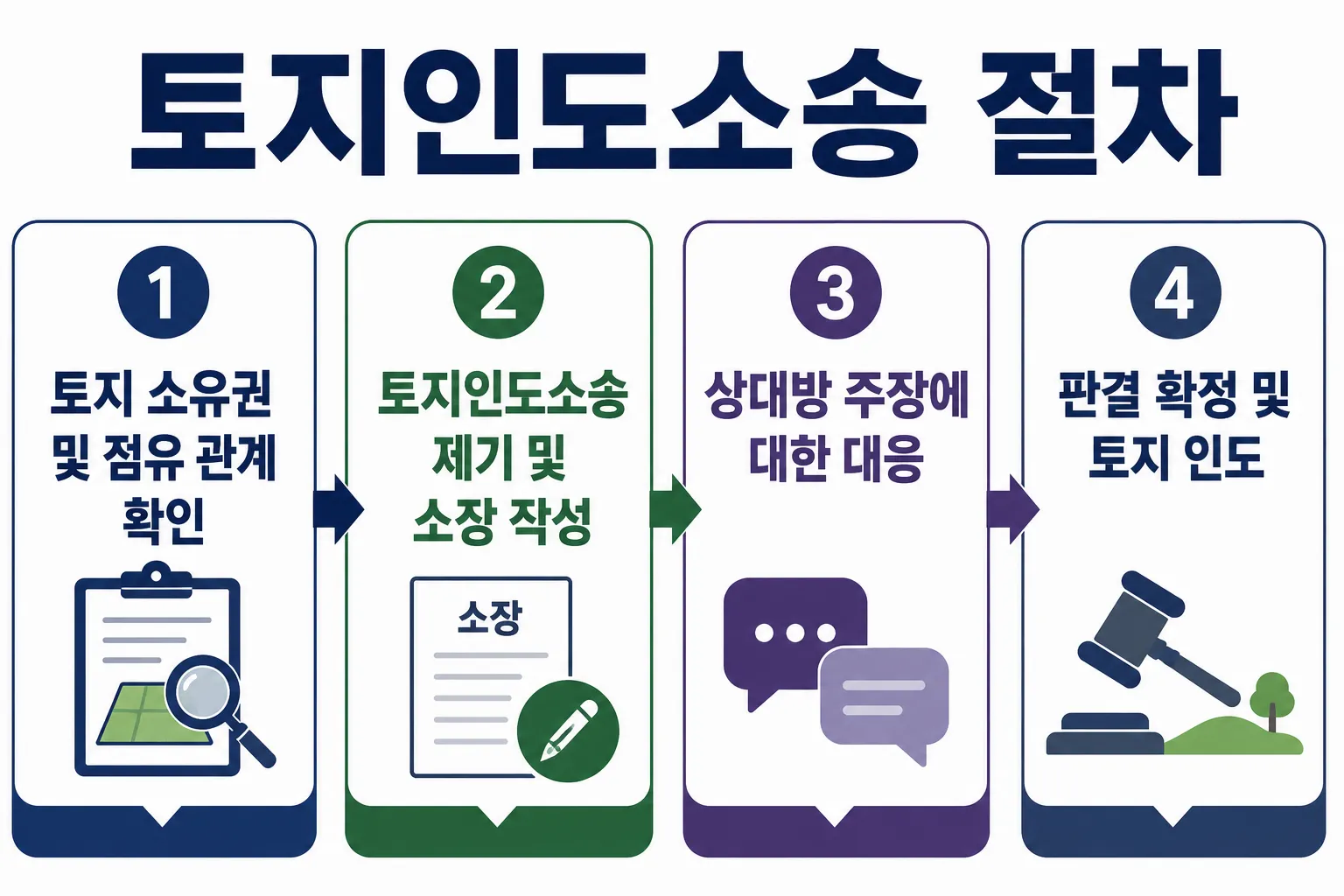 토지전문변호사와 함께 확인하는 토지인도소송 진행 절차
